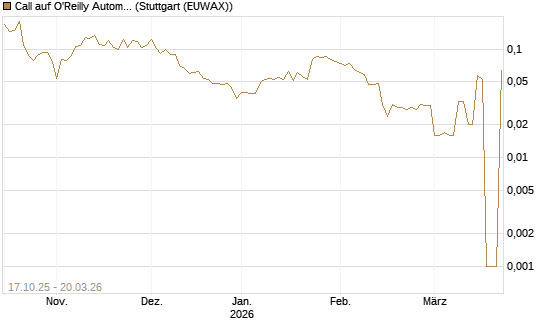 Call auf O'Reilly Automotive [Morgan Stanley & Co. Int. plc] Chart