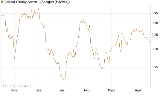 Call auf O'Reilly Automotive [Morgan Stanley & Co. Int. plc] Chart