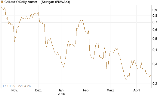 Call auf O'Reilly Automotive [Morgan Stanley & Co. Int. plc] Chart