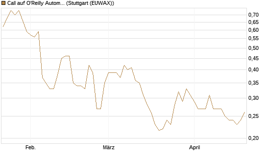 Call auf O'Reilly Automotive [Morgan Stanley & Co. Int. plc] Chart