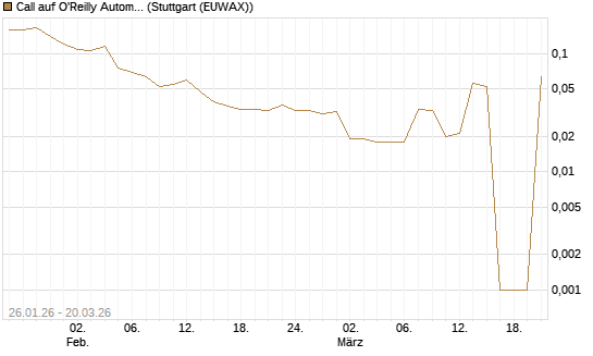 Call auf O'Reilly Automotive [Morgan Stanley & Co. Int. plc] Chart