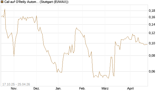 Call auf O'Reilly Automotive [Morgan Stanley & Co. Int. plc] Chart