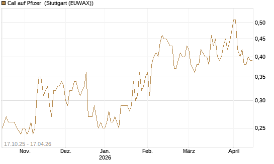 Call auf Pfizer [Morgan Stanley & Co. Int. plc] Chart