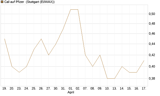 Call auf Pfizer [Morgan Stanley & Co. Int. plc] Chart