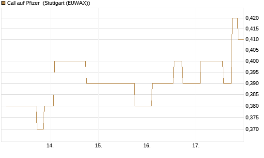 Call auf Pfizer [Morgan Stanley & Co. Int. plc] Chart
