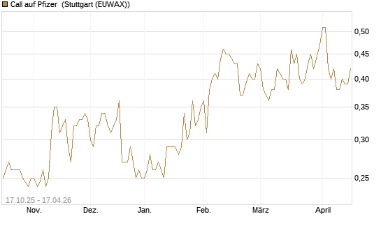 Call auf Pfizer [Morgan Stanley & Co. Int. plc] Chart