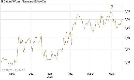 Call auf Pfizer [Morgan Stanley & Co. Int. plc] Chart