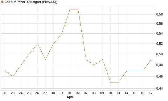 Call auf Pfizer [Morgan Stanley & Co. Int. plc] Chart