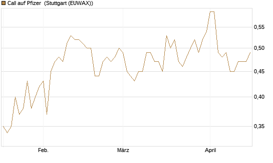 Call auf Pfizer [Morgan Stanley & Co. Int. plc] Chart