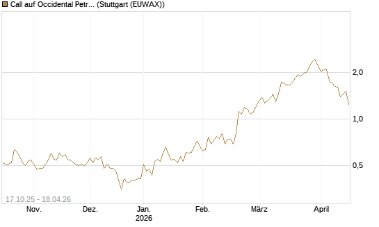 Call auf Occidental Petroleum Corp. [Morgan Stanley & Co. Int. plc] Chart