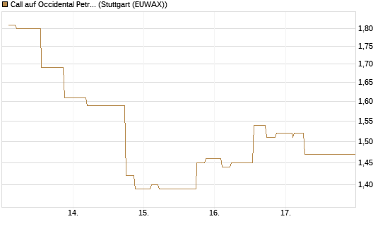 Call auf Occidental Petroleum Corp. [Morgan Stanley & Co. Int. plc] Chart
