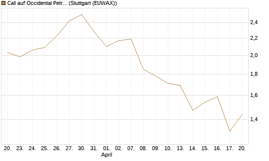 Call auf Occidental Petroleum Corp. [Morgan Stanley & Co. Int. plc] Chart