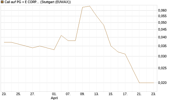 Call auf PG + E CORP. [Morgan Stanley & Co. Int. plc] Chart