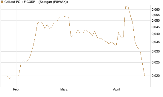 Call auf PG + E CORP. [Morgan Stanley & Co. Int. plc] Chart