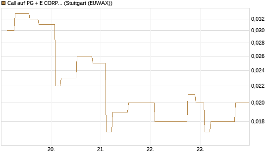 Call auf PG + E CORP. [Morgan Stanley & Co. Int. plc] Chart