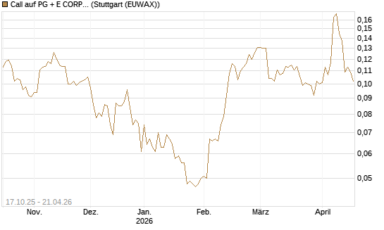 Call auf PG + E CORP. [Morgan Stanley & Co. Int. plc] Chart