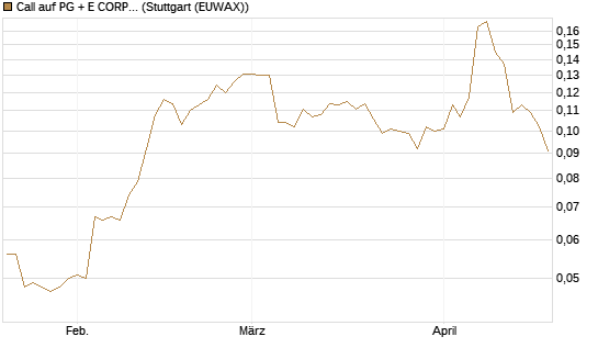 Call auf PG + E CORP. [Morgan Stanley & Co. Int. plc] Chart