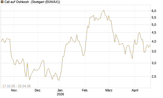 Call auf Oshkosh [Morgan Stanley & Co. Int. plc] Chart
