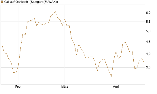 Call auf Oshkosh [Morgan Stanley & Co. Int. plc] Chart