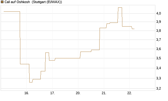 Call auf Oshkosh [Morgan Stanley & Co. Int. plc] Chart