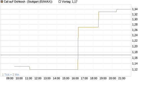 Call auf Oshkosh [Morgan Stanley & Co. Int. plc] Chart