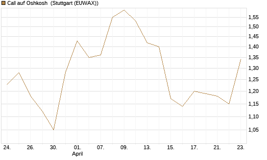 Call auf Oshkosh [Morgan Stanley & Co. Int. plc] Chart