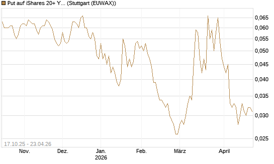 Put auf iShares 20+ Year Treasury Bond ETF [Morgan Stanley & Co. Int. plc] Chart