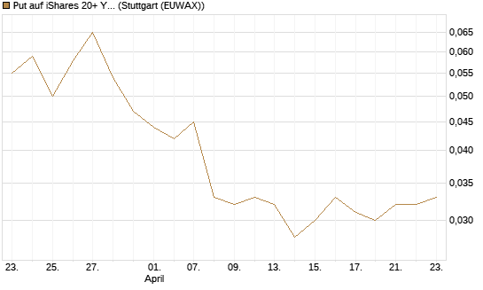 Put auf iShares 20+ Year Treasury Bond ETF [Morgan Stanley & Co. Int. plc] Chart