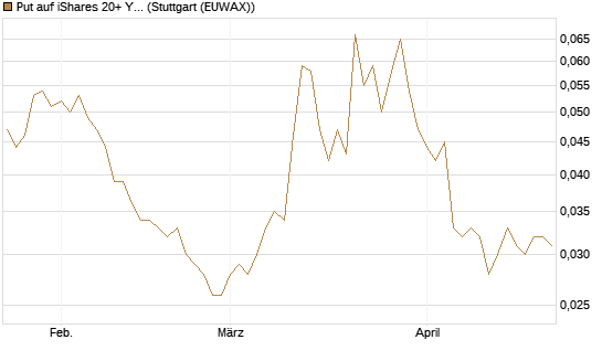 Put auf iShares 20+ Year Treasury Bond ETF [Morgan Stanley & Co. Int. plc] Chart