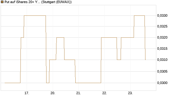 Put auf iShares 20+ Year Treasury Bond ETF [Morgan Stanley & Co. Int. plc] Chart