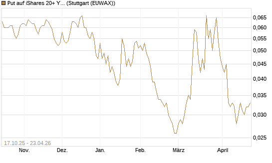 Put auf iShares 20+ Year Treasury Bond ETF [Morgan Stanley & Co. Int. plc] Chart