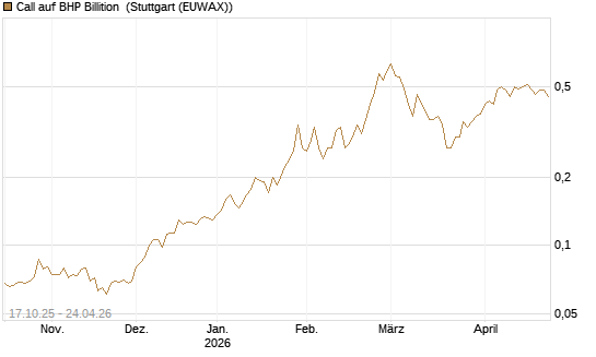 Call auf BHP Billition [Morgan Stanley & Co. Int. plc] Chart