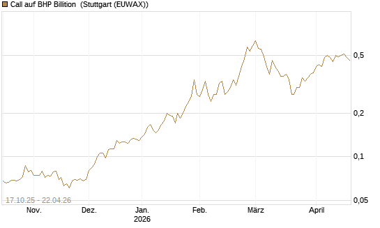 Call auf BHP Billition [Morgan Stanley & Co. Int. plc] Chart