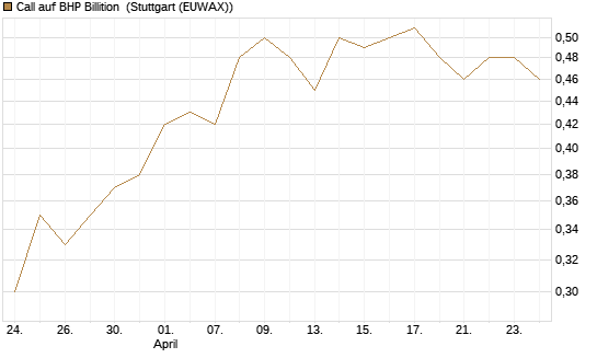 Call auf BHP Billition [Morgan Stanley & Co. Int. plc] Chart