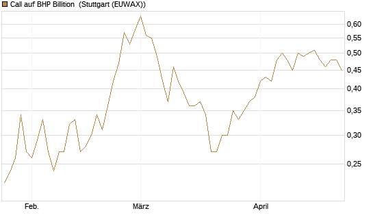 Call auf BHP Billition [Morgan Stanley & Co. Int. plc] Chart