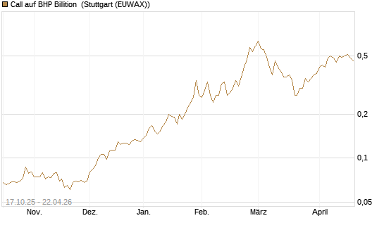 Call auf BHP Billition [Morgan Stanley & Co. Int. plc] Chart