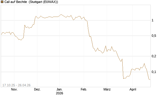 Call auf Bechtle [Morgan Stanley & Co. Int. plc] Chart