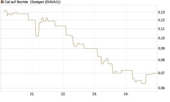 Call auf Bechtle [Morgan Stanley & Co. Int. plc] Chart