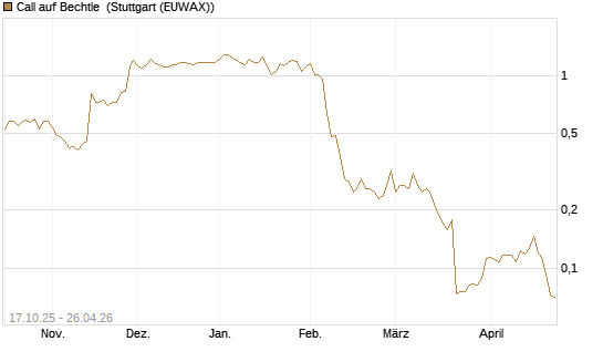 Call auf Bechtle [Morgan Stanley & Co. Int. plc] Chart