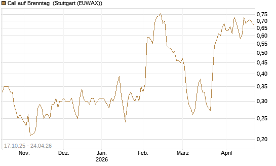 Call auf Brenntag [Morgan Stanley & Co. Int. plc] Chart