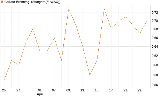 Call auf Brenntag [Morgan Stanley & Co. Int. plc] Chart