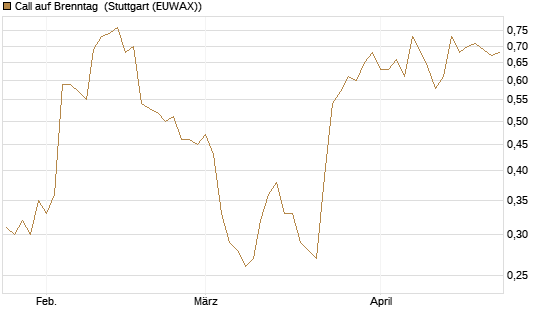 Call auf Brenntag [Morgan Stanley & Co. Int. plc] Chart