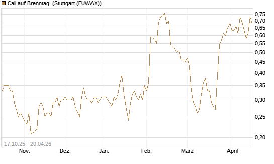 Call auf Brenntag [Morgan Stanley & Co. Int. plc] Chart