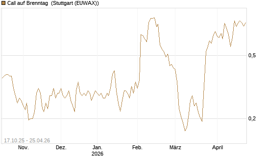 Call auf Brenntag [Morgan Stanley & Co. Int. plc] Chart