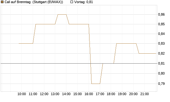 Call auf Brenntag [Morgan Stanley & Co. Int. plc] Chart