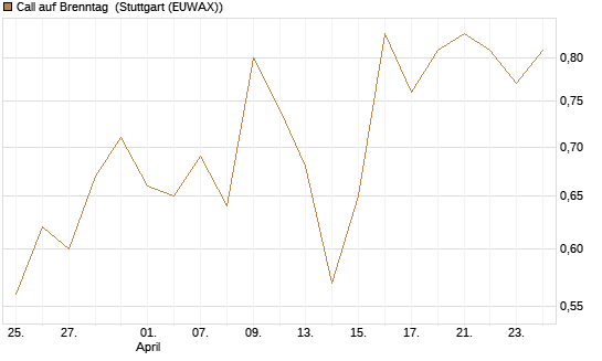 Call auf Brenntag [Morgan Stanley & Co. Int. plc] Chart