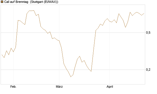 Call auf Brenntag [Morgan Stanley & Co. Int. plc] Chart