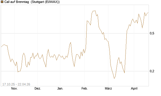 Call auf Brenntag [Morgan Stanley & Co. Int. plc] Chart