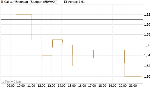 Call auf Brenntag [Morgan Stanley & Co. Int. plc] Chart