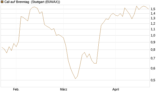 Call auf Brenntag [Morgan Stanley & Co. Int. plc] Chart
